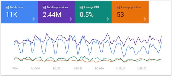 google search console performance metrics chart